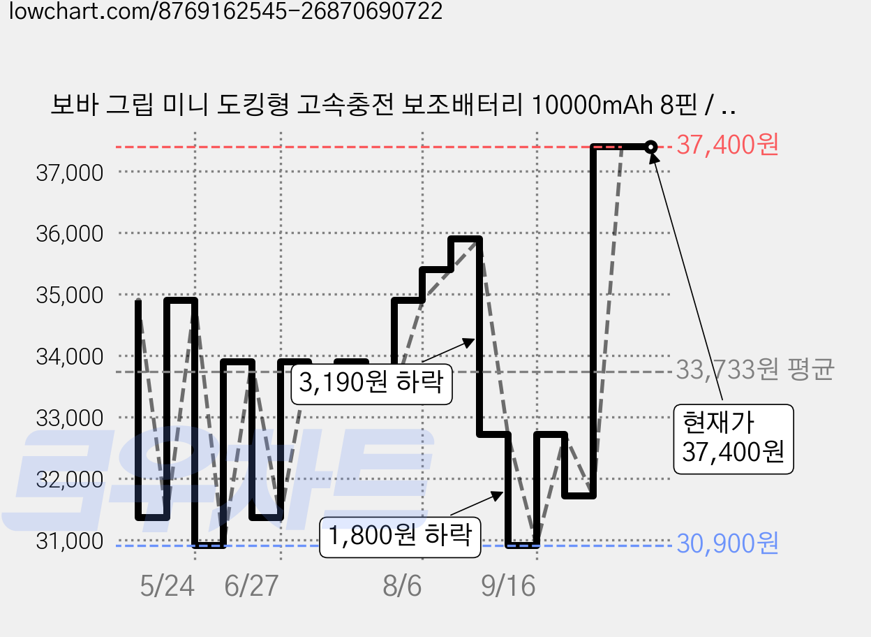 보바 그립 미니 도킹형 고속충전 보조배터리 10000mAh 8핀 / C타입, VA-116, 오렌지 가격 변동 차트, 현재가 37,400원, 관측 최저가 30,900원
