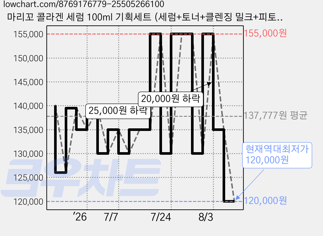 마리꼬 콜라겐 세럼 100ml 기획세트 (세럼+토너+클렌징 밀크+피토옥시젠 크림)+샘플4개 증정, 1개 가격 변동 차트, 현재가 120,000원, 역대최저가