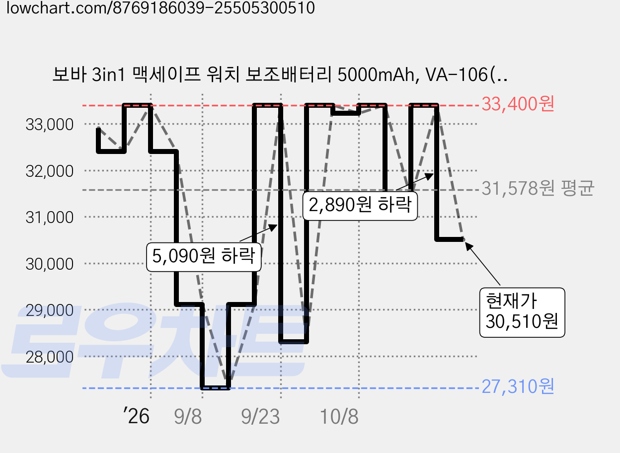보바 3in1 맥세이프 워치 보조배터리 5000mAh, VA-106(애플워치), 핑크 가격 변동 차트, 현재가 30,510원, 관측 최저가 27,310원