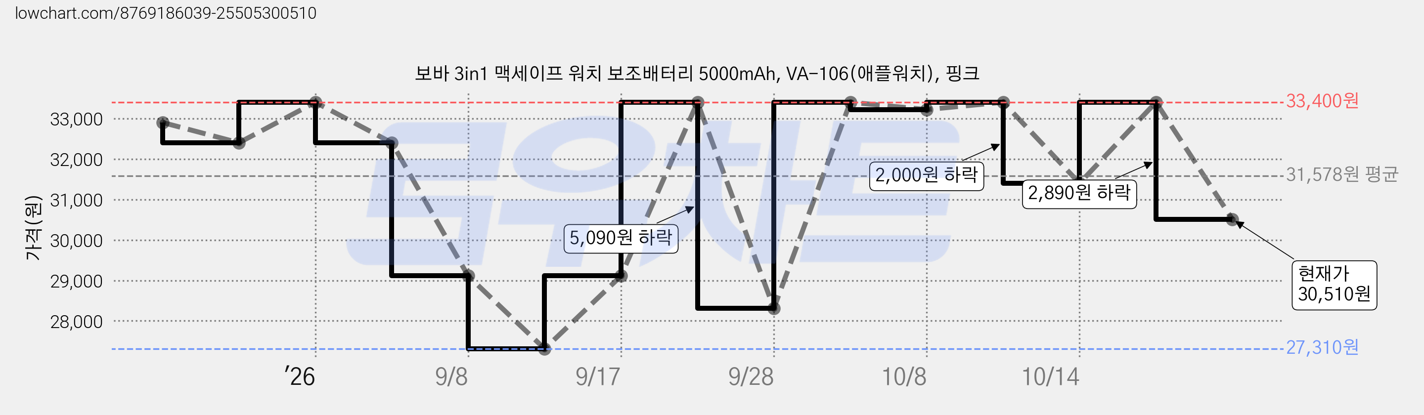 보바 3in1 맥세이프 워치 보조배터리 5000mAh, VA-106(애플워치), 핑크 가격 변동 차트, 현재가 30,510원, 관측 최저가 27,310원
