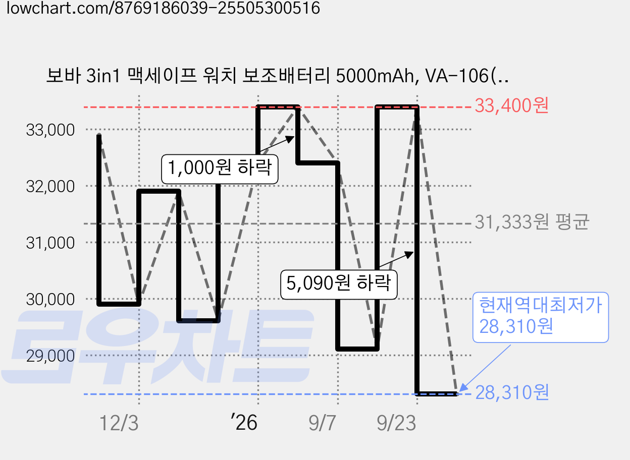 보바 3in1 맥세이프 워치 보조배터리 5000mAh, VA-106(애플워치), 네이비 가격 변동 차트, 현재가 28,310원, 역대최저가