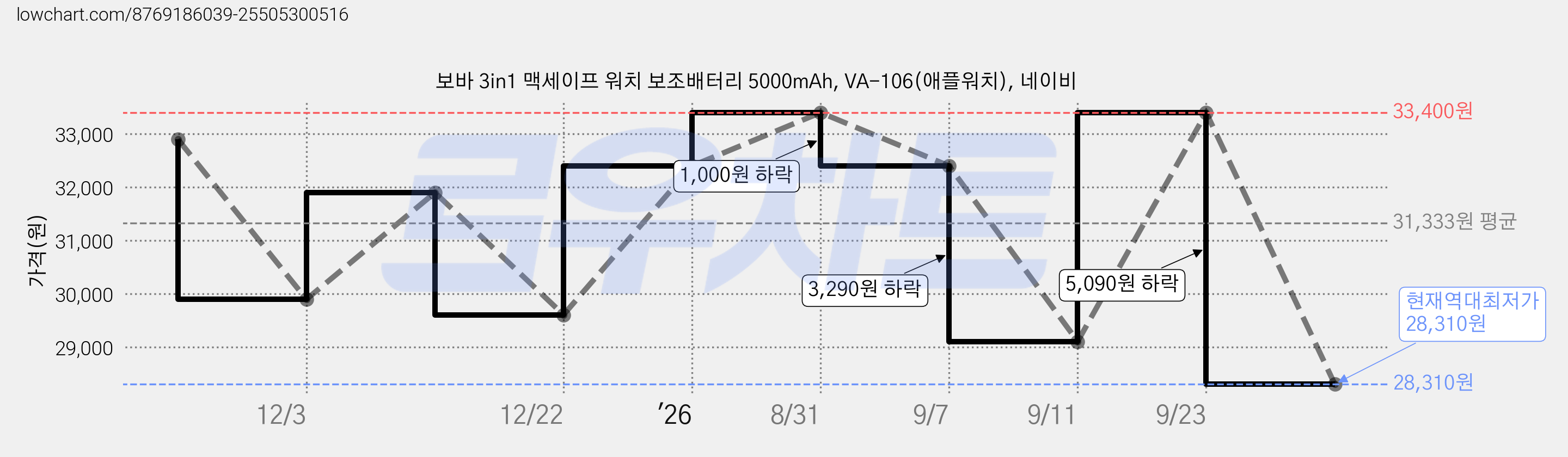 보바 3in1 맥세이프 워치 보조배터리 5000mAh, VA-106(애플워치), 네이비 가격 변동 차트, 현재가 28,310원, 역대최저가