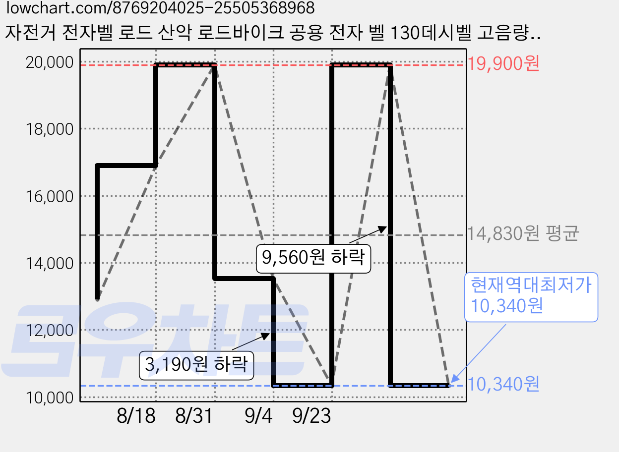 자전거 전자벨 로드 산악 로드바이크 공용 전자 벨 130데시벨 고음량 방수, 블랙, 1개 가격 변동 차트, 현재가 10,340원, 역대최저가