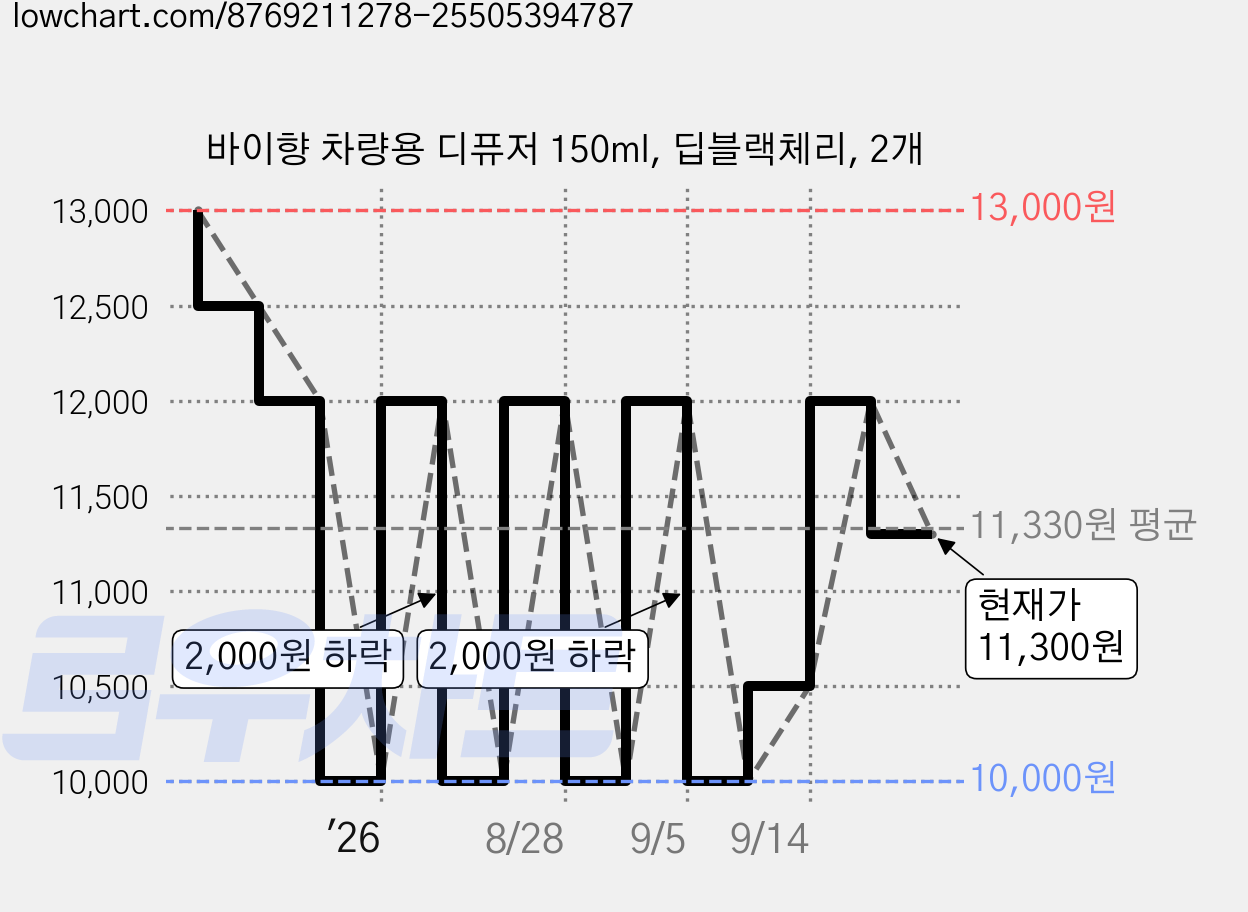 바이향 차량용 디퓨저 150ml, 딥블랙체리, 2개 가격 변동 차트, 현재가 11,300원, 관측 최저가 10,000원