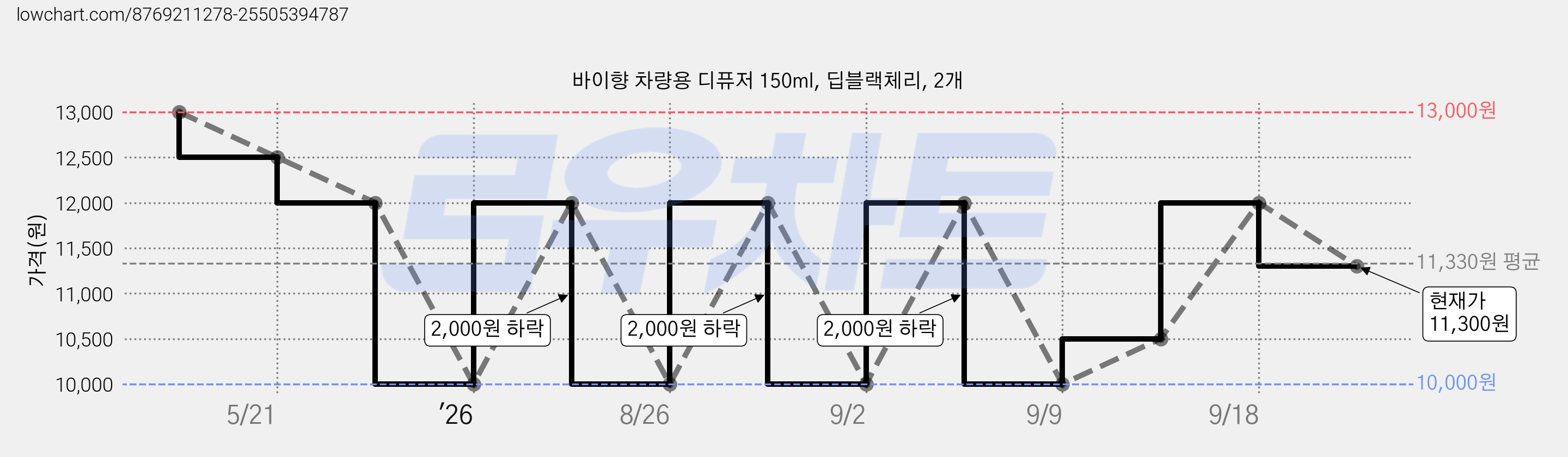 바이향 차량용 디퓨저 150ml, 딥블랙체리, 2개 가격 변동 차트, 현재가 11,300원, 관측 최저가 10,000원