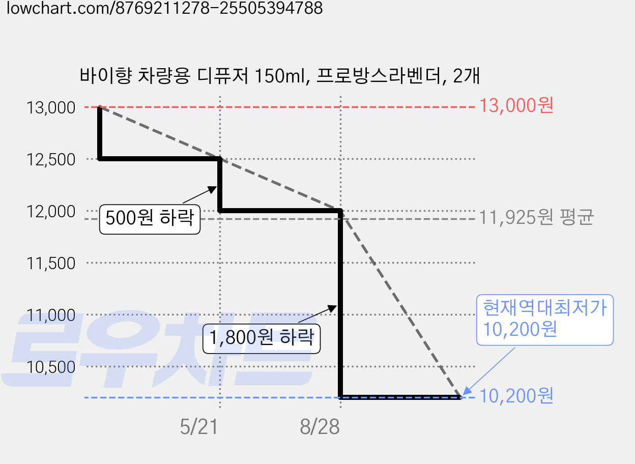 바이향 차량용 디퓨저 150ml, 프로방스라벤더, 2개 가격 변동 차트, 현재가 10,200원, 역대최저가
