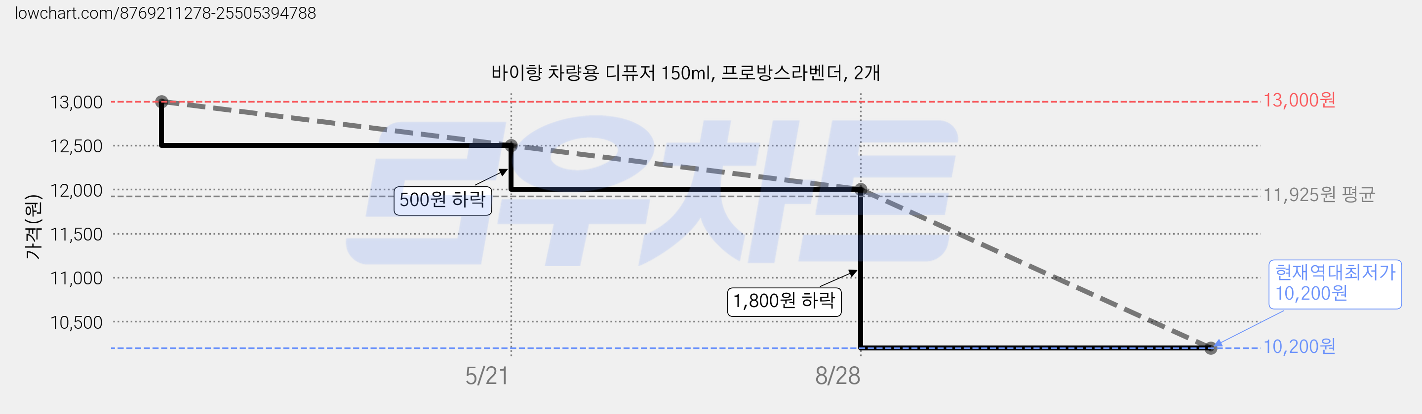 바이향 차량용 디퓨저 150ml, 프로방스라벤더, 2개 가격 변동 차트, 현재가 10,200원, 역대최저가