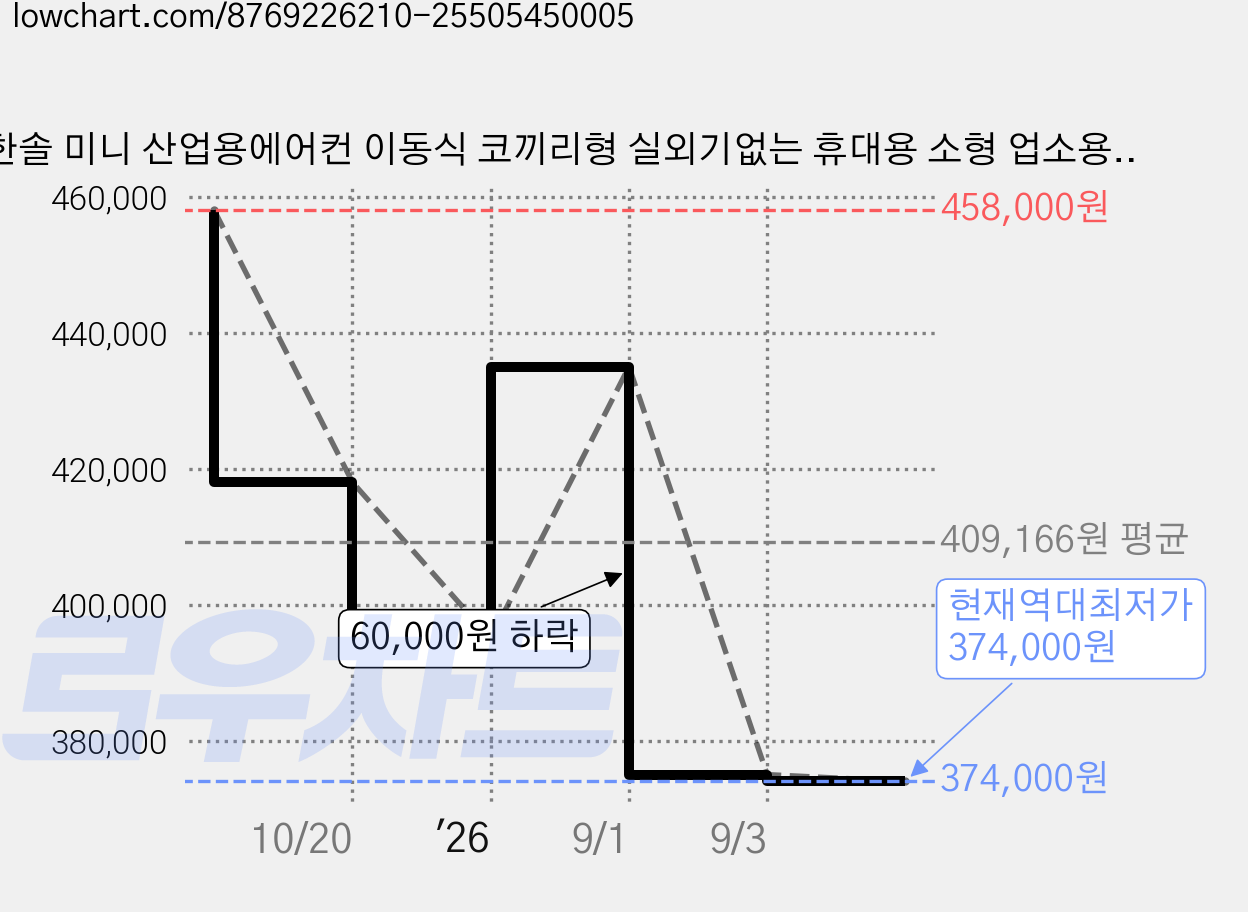한솔 미니 산업용에어컨 이동식 코끼리형 실외기없는 휴대용 소형 업소용 공업용 공장 주방 창고, 실속형 1구 HSE-SP1100K 가격 변동 차트, 현재가 374,000원, 역대최저가