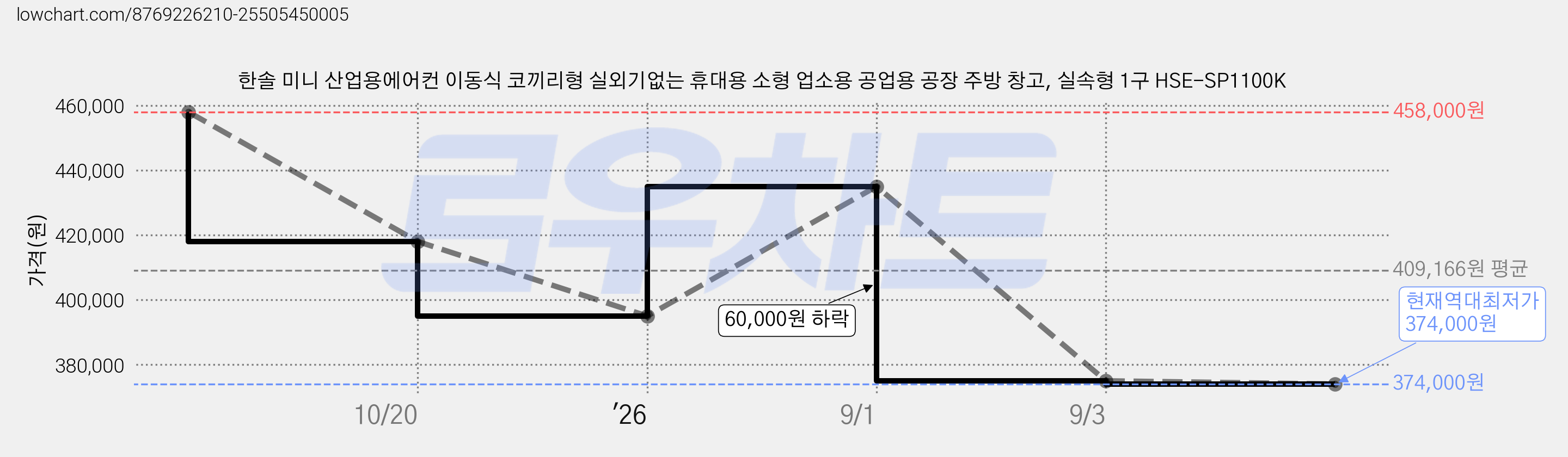 한솔 미니 산업용에어컨 이동식 코끼리형 실외기없는 휴대용 소형 업소용 공업용 공장 주방 창고, 실속형 1구 HSE-SP1100K 가격 변동 차트, 현재가 374,000원, 역대최저가