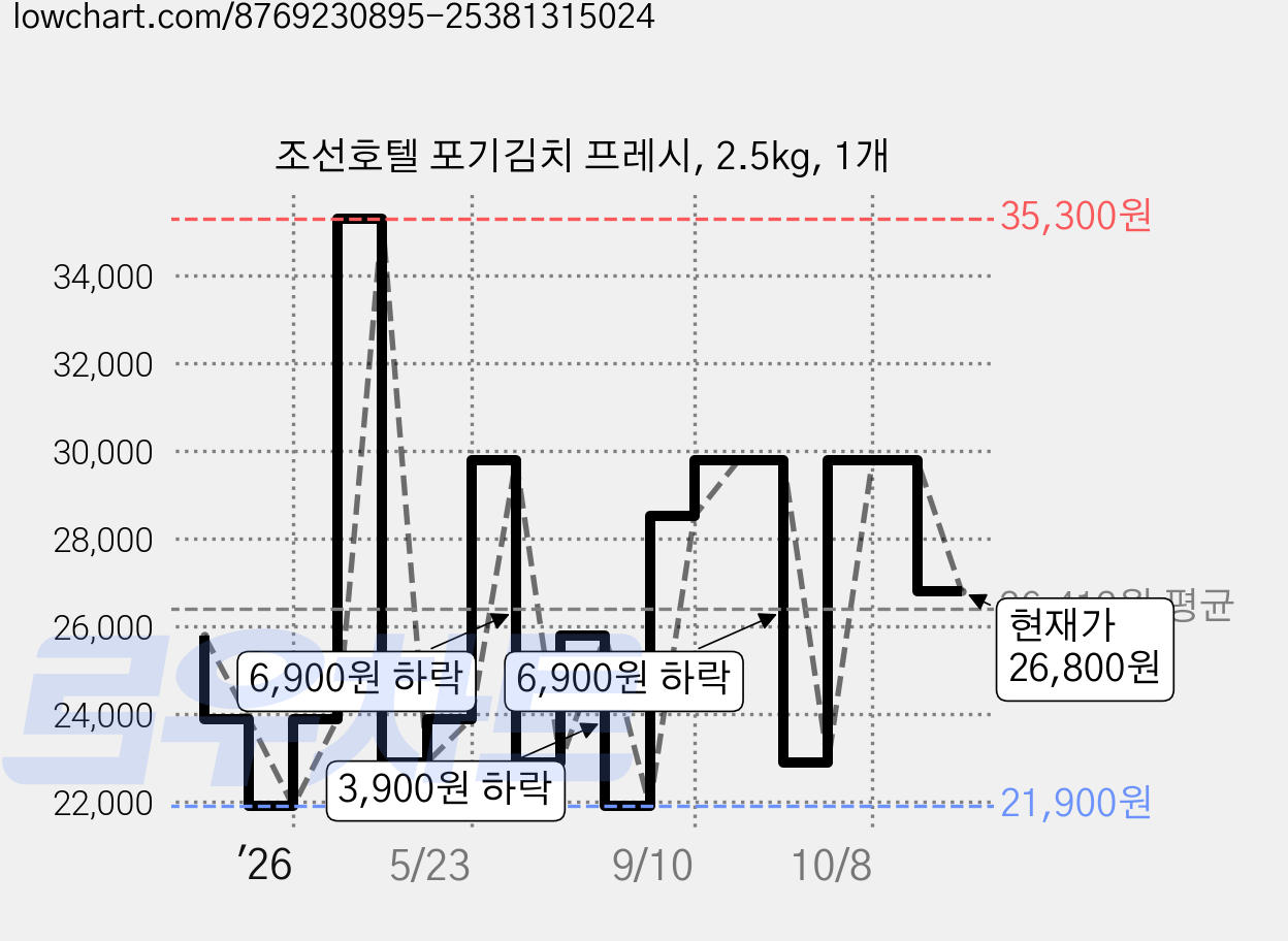 조선호텔 포기김치 프레시, 2.5kg, 1개 가격 변동 차트, 현재가 26,800원, 관측 최저가 19,710원