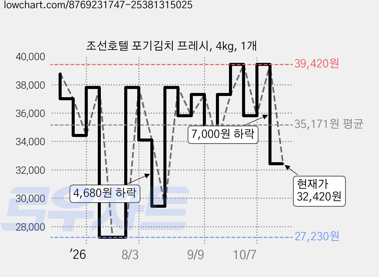 조선호텔 포기김치 프레시, 4kg, 1개 가격 변동 차트, 현재가 32,420원, 관측 최저가 27,230원