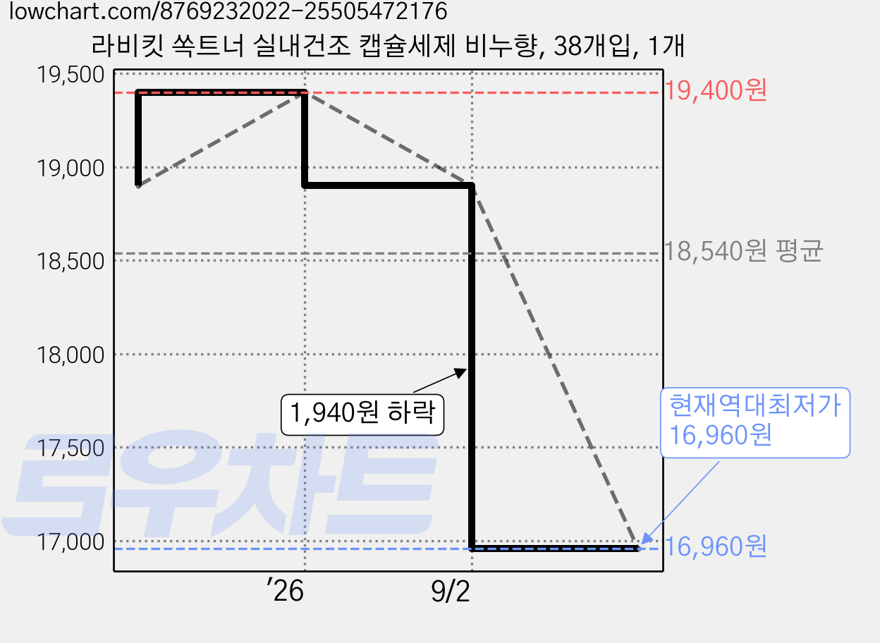 라비킷 쏙트너 실내건조 캡슐세제 비누향, 38개입, 1개 가격 변동 차트, 현재가 16,960원, 역대최저가