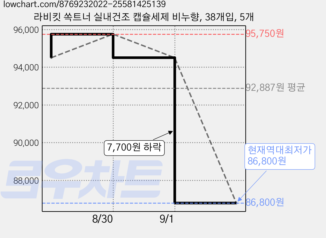 라비킷 쏙트너 실내건조 캡슐세제 비누향, 38개입, 5개 가격 변동 차트, 현재가 86,800원, 역대최저가