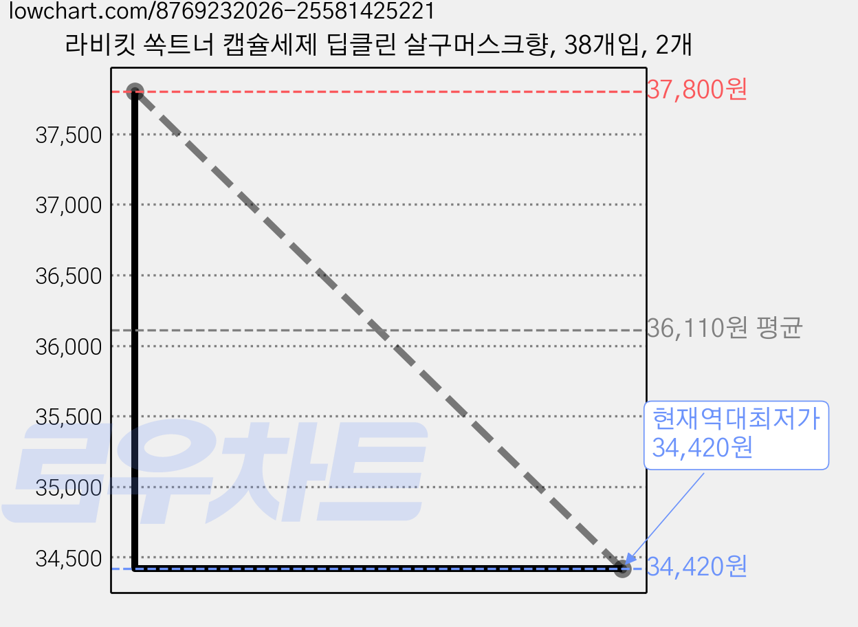 라비킷 쏙트너 캡슐세제 딥클린 살구머스크향, 38개입, 2개 가격 변동 차트, 현재가 34,420원, 역대최저가