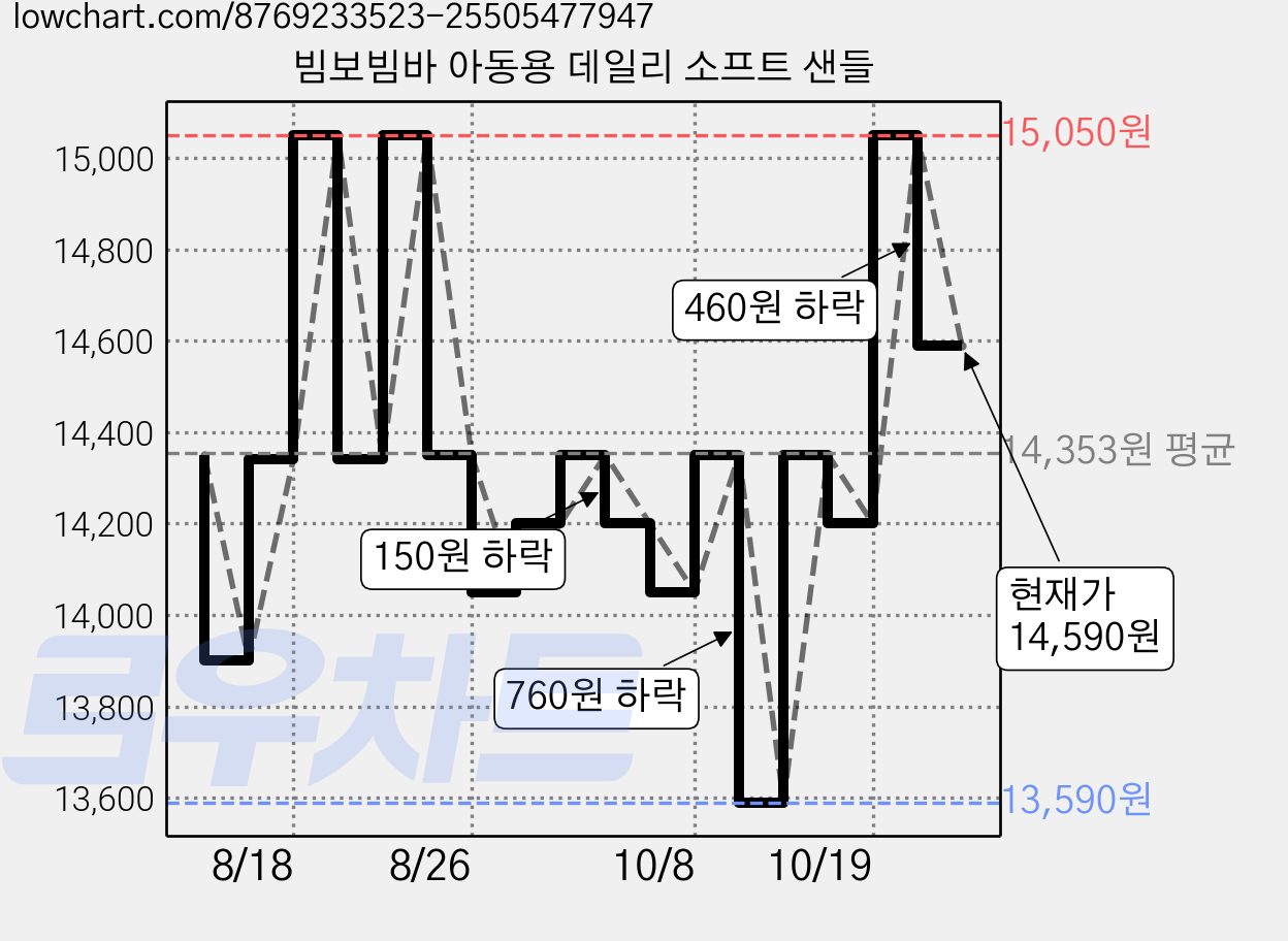 빔보빔바 아동용 데일리 소프트 샌들 가격 변동 차트, 현재가 14,590원, 관측 최저가 13,590원