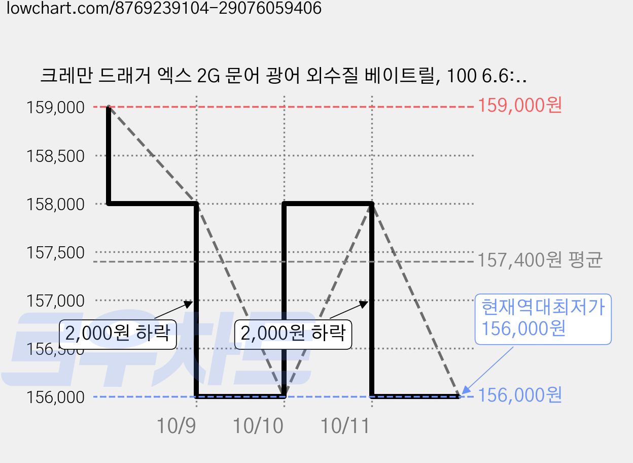 크레만 드래거 엑스 2G 문어 광어 외수질 베이트릴, 100 6.6:1 지깅좌핸들, 블랙 + 실버 가격 변동 차트, 현재가 156,000원, 역대최저가