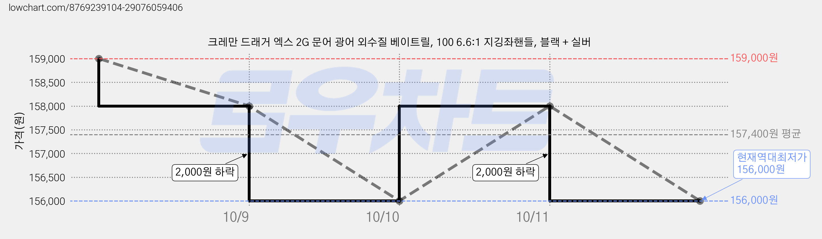 크레만 드래거 엑스 2G 문어 광어 외수질 베이트릴, 100 6.6:1 지깅좌핸들, 블랙 + 실버 가격 변동 차트, 현재가 156,000원, 역대최저가