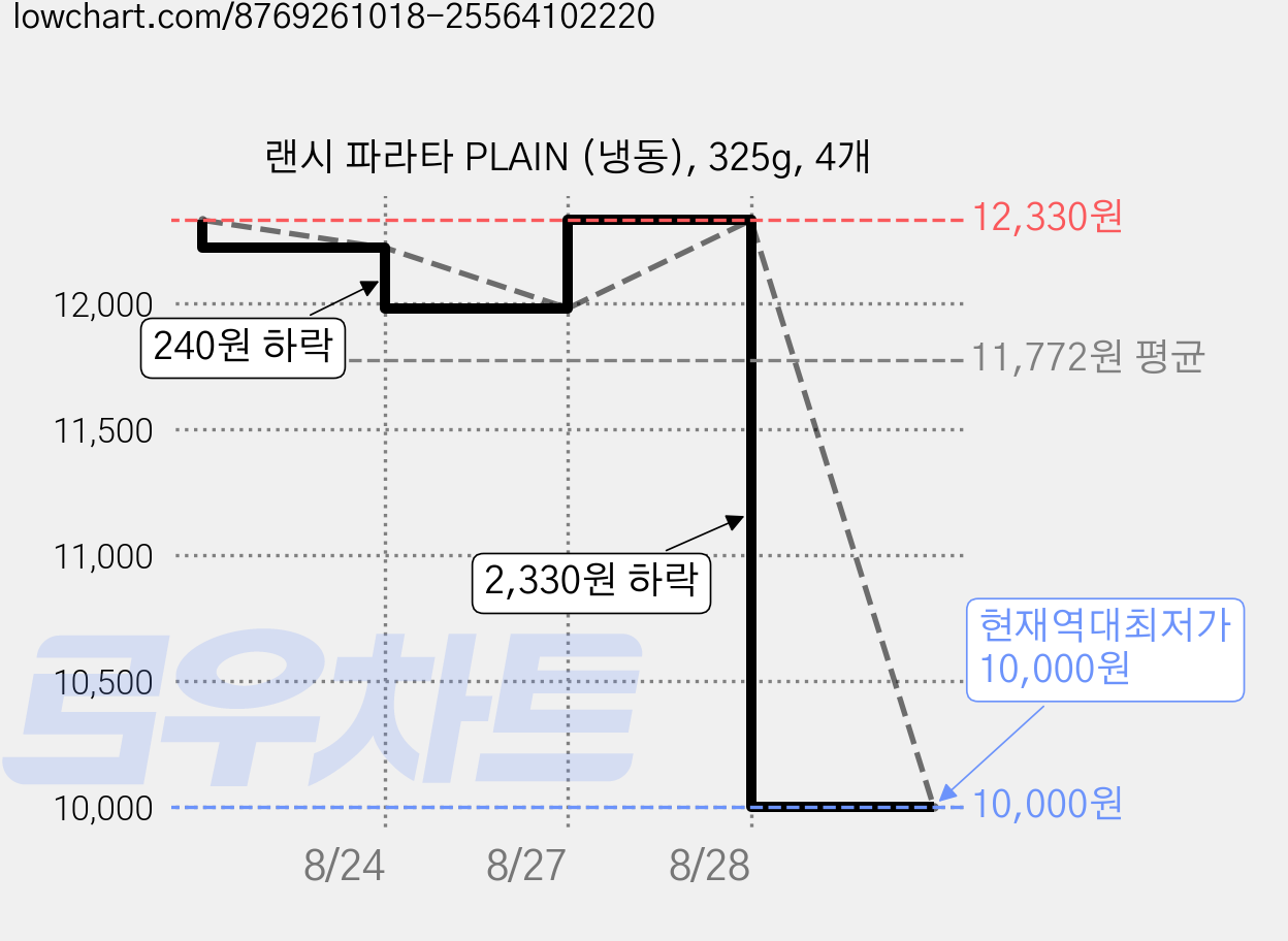 랜시 파라타 PLAIN (냉동), 325g, 4개 가격 변동 차트, 현재가 10,000원, 역대최저가