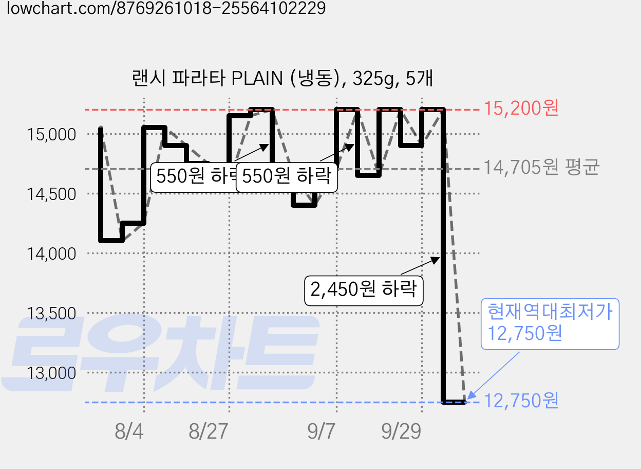 랜시 파라타 PLAIN (냉동), 325g, 5개 가격 변동 차트, 현재가 12,750원, 역대최저가