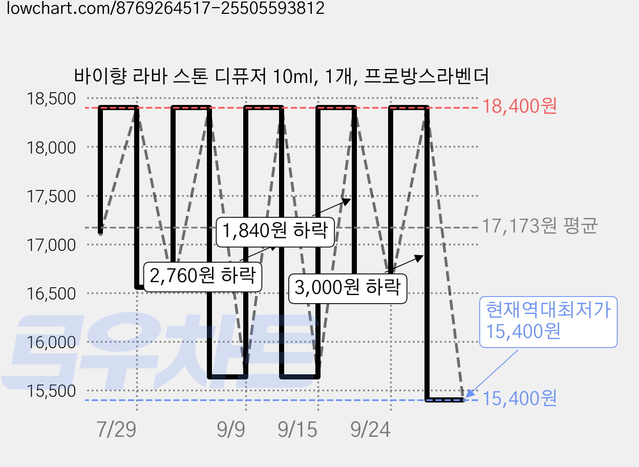 바이향 라바 스톤 디퓨저 10ml, 1개, 프로방스라벤더 가격 변동 차트, 현재가 15,400원, 역대최저가
