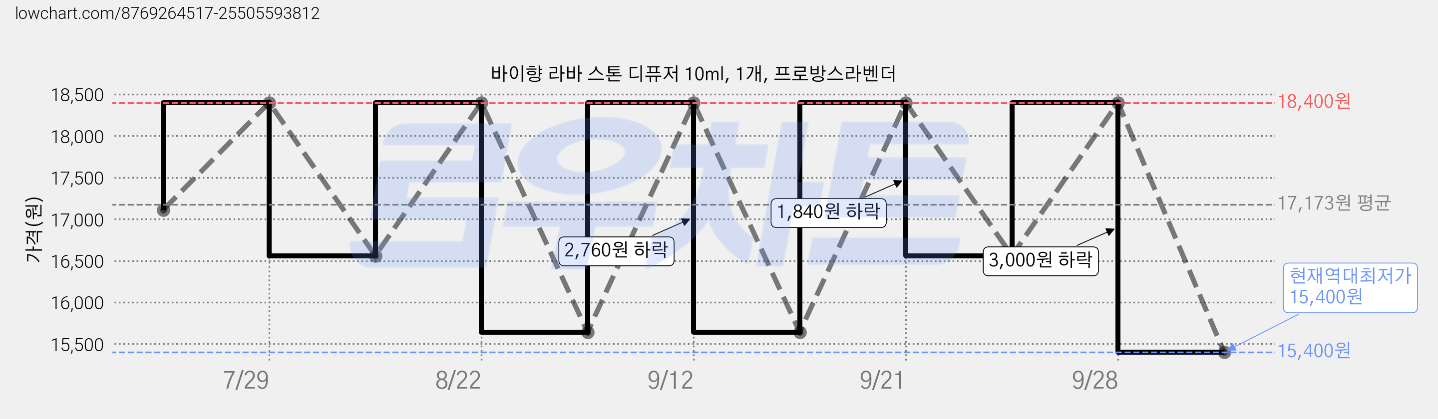 바이향 라바 스톤 디퓨저 10ml, 1개, 프로방스라벤더 가격 변동 차트, 현재가 15,400원, 역대최저가