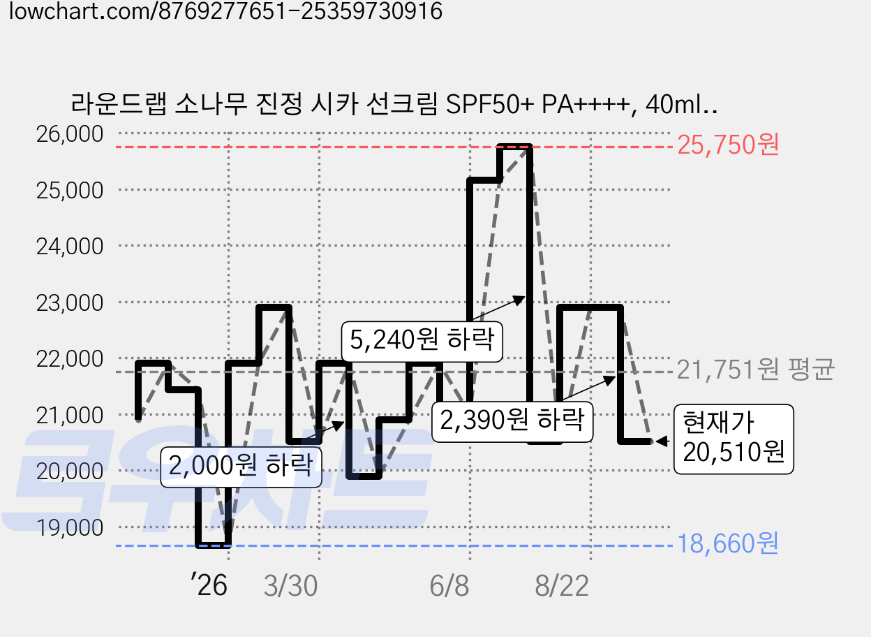 라운드랩 소나무 진정 시카 선크림 SPF50+ PA++++, 40ml, 2개 가격 변동 차트, 현재가 20,510원, 관측 최저가 18,660원