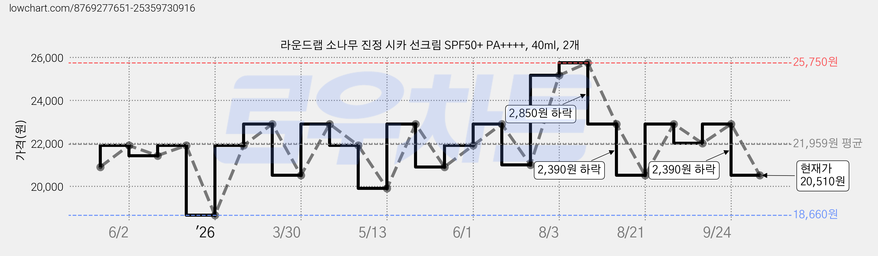 라운드랩 소나무 진정 시카 선크림 SPF50+ PA++++, 40ml, 2개 가격 변동 차트, 현재가 20,510원, 관측 최저가 18,660원