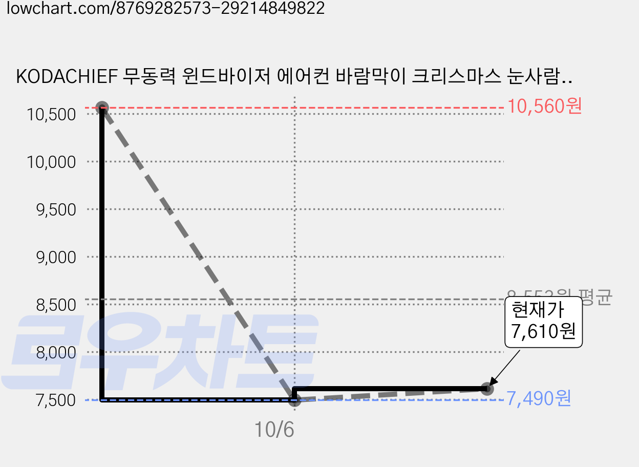 KODACHIEF 무동력 윈드바이저 에어컨 바람막이 크리스마스 눈사람 90 x 27 cm, 2개 가격 변동 차트, 현재가 7,610원, 관측 최저가 7,490원
