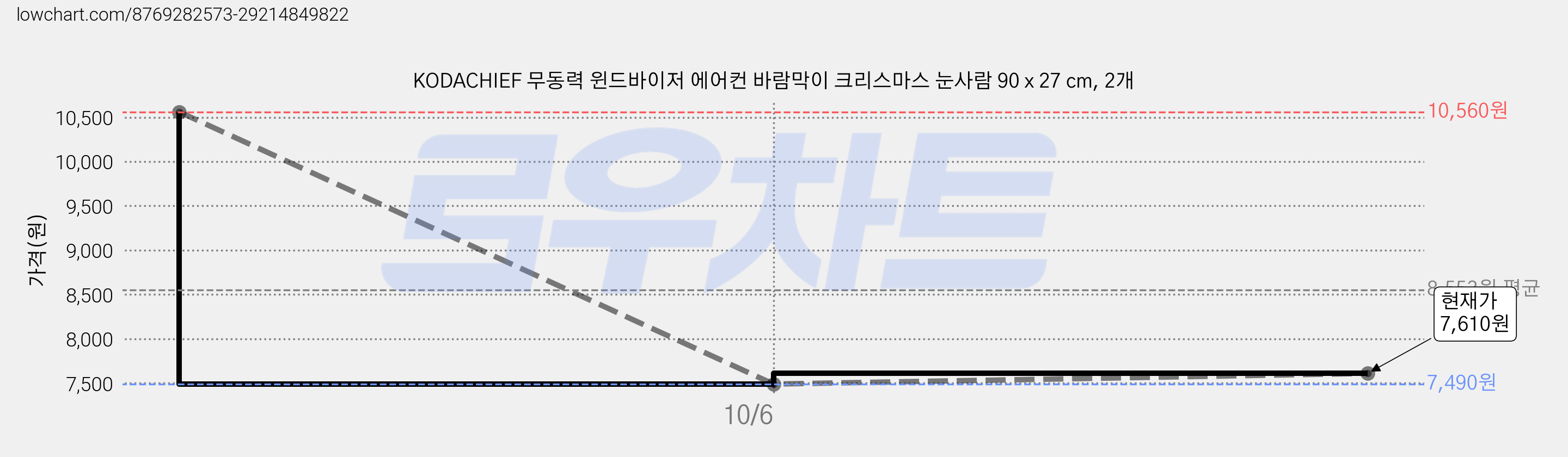 KODACHIEF 무동력 윈드바이저 에어컨 바람막이 크리스마스 눈사람 90 x 27 cm, 2개 가격 변동 차트, 현재가 7,610원, 관측 최저가 7,490원
