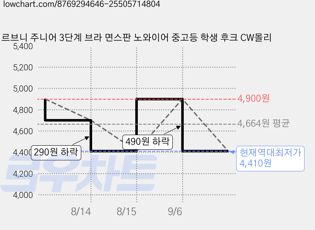 르브니 주니어 3단계 브라 면스판 노와이어 중고등 학생 후크 CW몰리 가격 변동 차트, 현재가 4,410원, 역대최저가