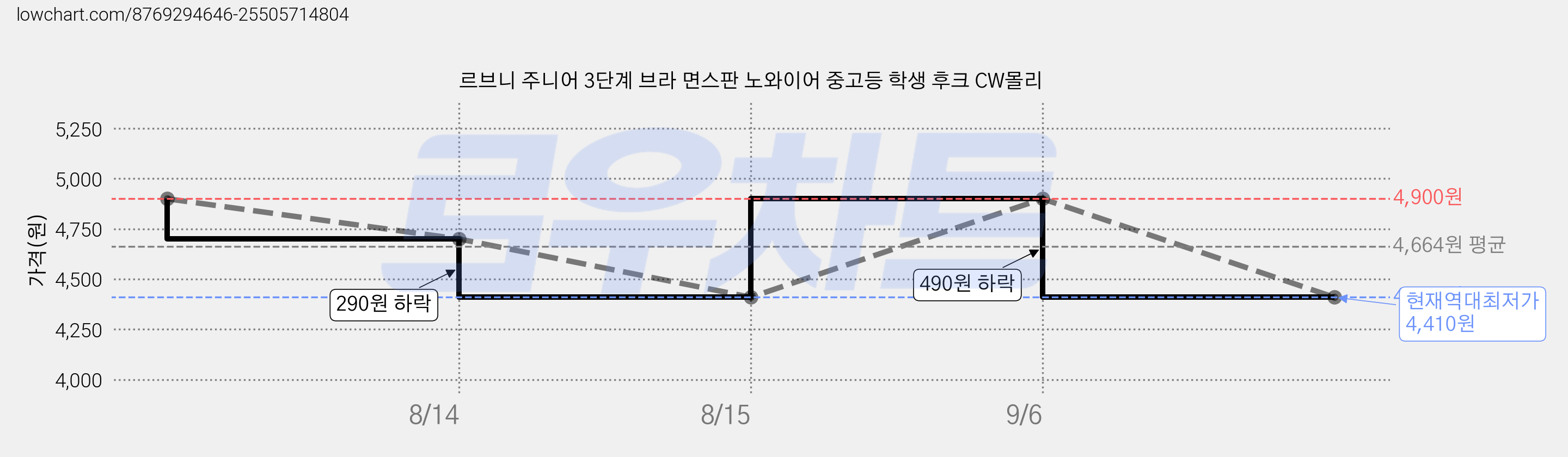 르브니 주니어 3단계 브라 면스판 노와이어 중고등 학생 후크 CW몰리 가격 변동 차트, 현재가 4,410원, 역대최저가