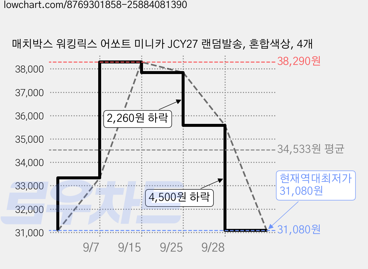 매치박스 워킹릭스 어쏘트 미니카 JCY27 랜덤발송, 혼합색상, 4개 가격 변동 차트, 현재가 31,080원, 역대최저가