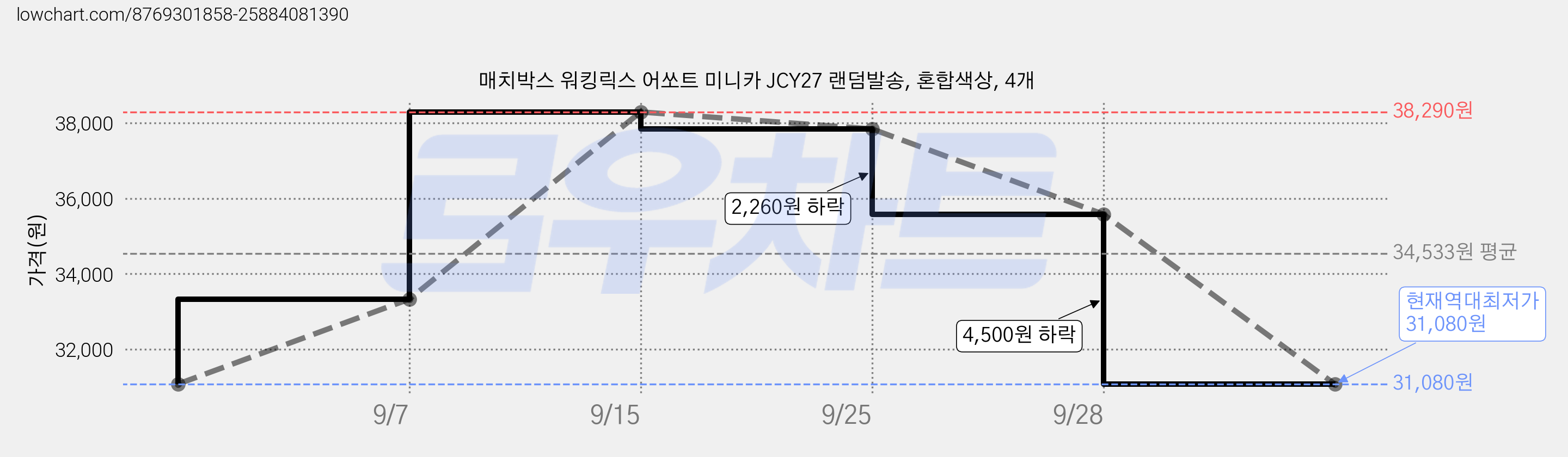 매치박스 워킹릭스 어쏘트 미니카 JCY27 랜덤발송, 혼합색상, 4개 가격 변동 차트, 현재가 31,080원, 역대최저가