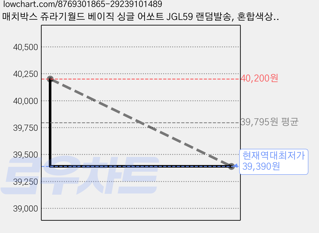 매치박스 쥬라기월드 베이직 싱글 어쏘트 JGL59 랜덤발송, 혼합색상, 12개 가격 변동 차트, 현재가 39,390원, 역대최저가