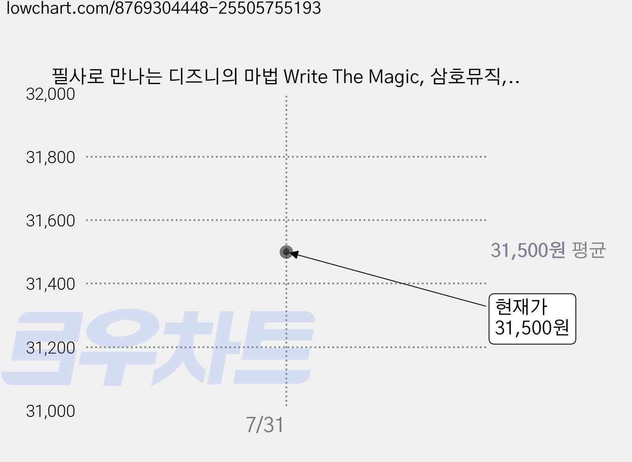 필사로 만나는 디즈니의 마법 Write The Magic, 삼호뮤직, 임한올 가격 변동 차트, 현재가 31,500원