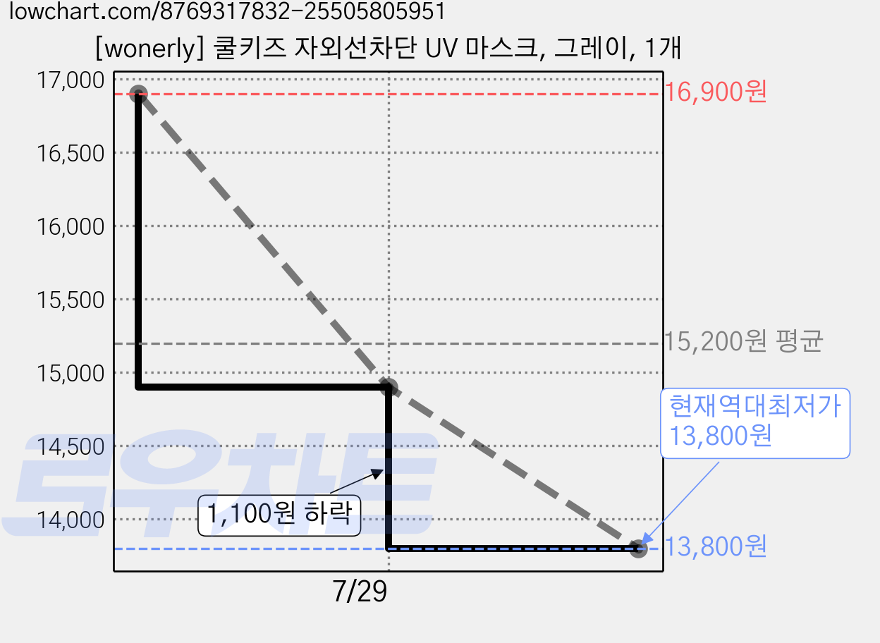 [wonerly] 쿨키즈 자외선차단 UV 마스크, 그레이, 1개 가격 변동 차트, 현재가 13,800원, 역대최저가