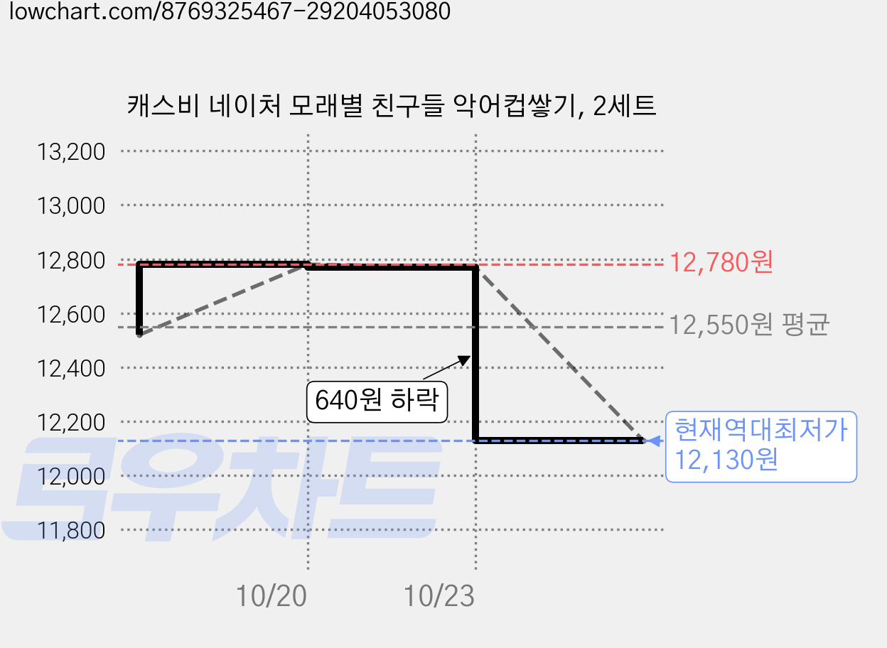 캐스비 네이처 모래별 친구들 악어컵쌓기, 2세트 가격 변동 차트, 현재가 12,130원, 역대최저가