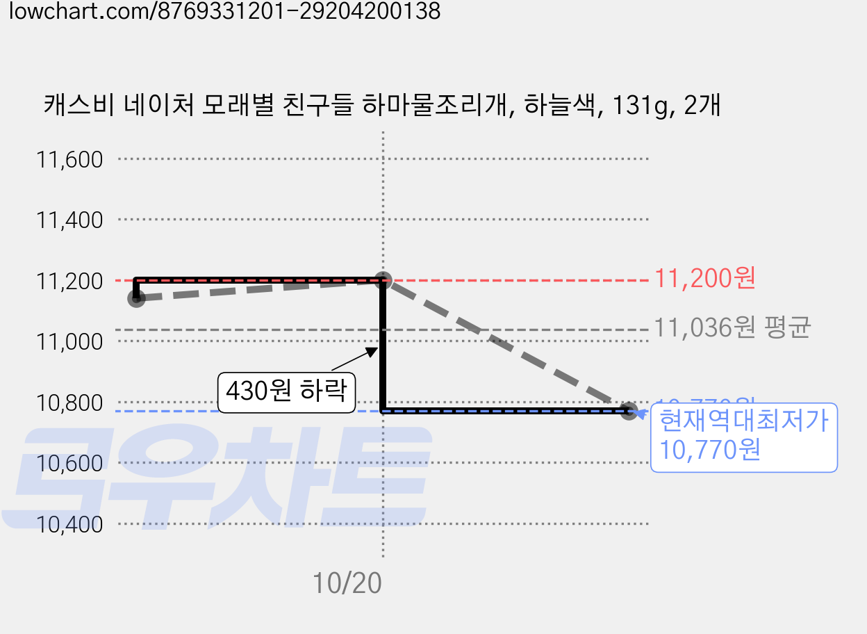 캐스비 네이처 모래별 친구들 하마물조리개, 하늘색, 131g, 2개 가격 변동 차트, 현재가 10,770원, 역대최저가
