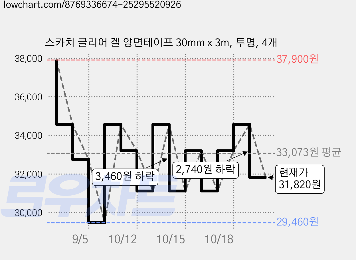 스카치 클리어 겔 양면테이프 30mm x 3m, 투명, 4개 가격 변동 차트, 현재가 31,820원, 관측 최저가 29,460원