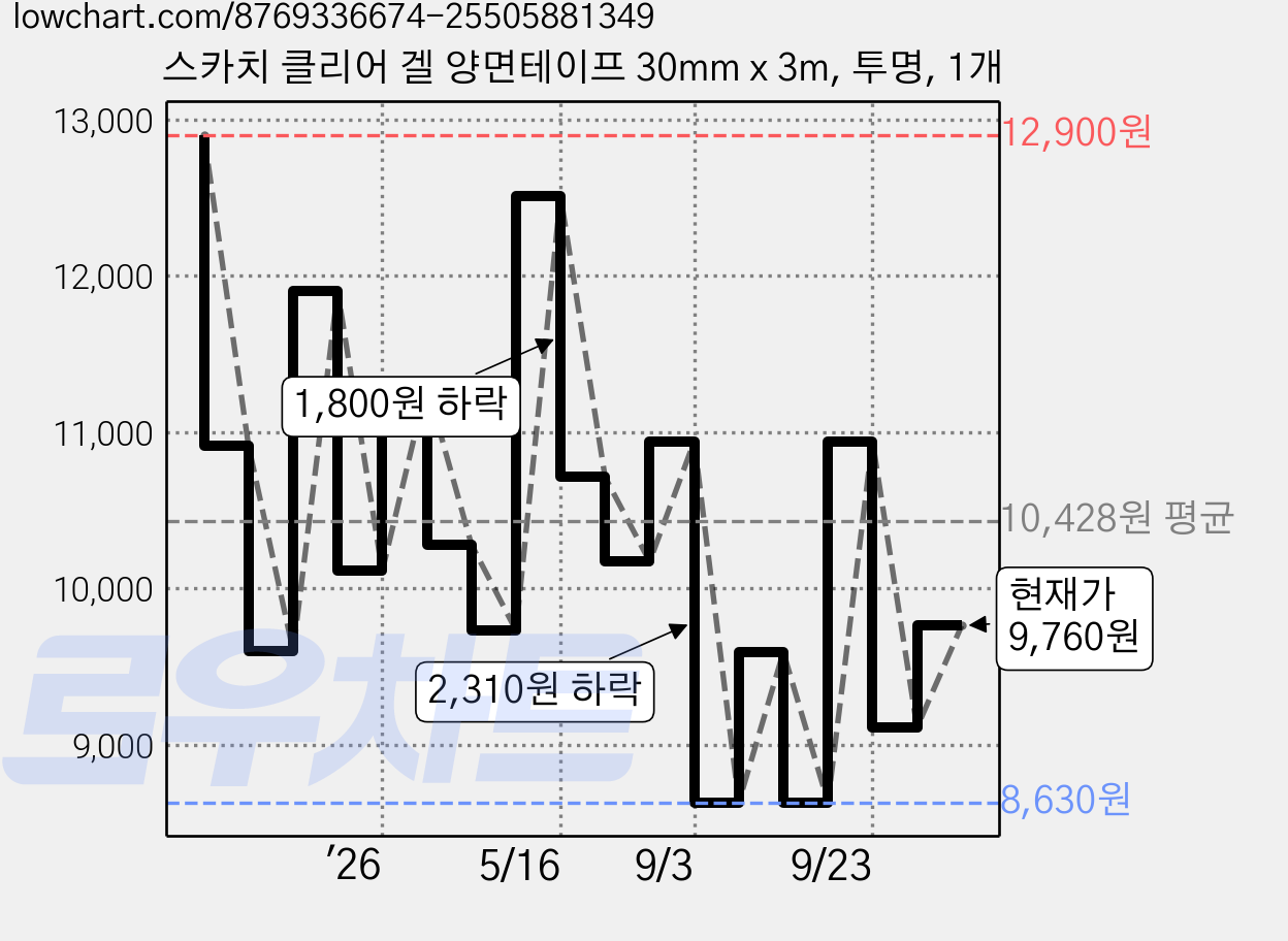 스카치 클리어 겔 양면테이프 30mm x 3m, 투명, 1개 가격 변동 차트, 현재가 9,110원, 관측 최저가 8,630원