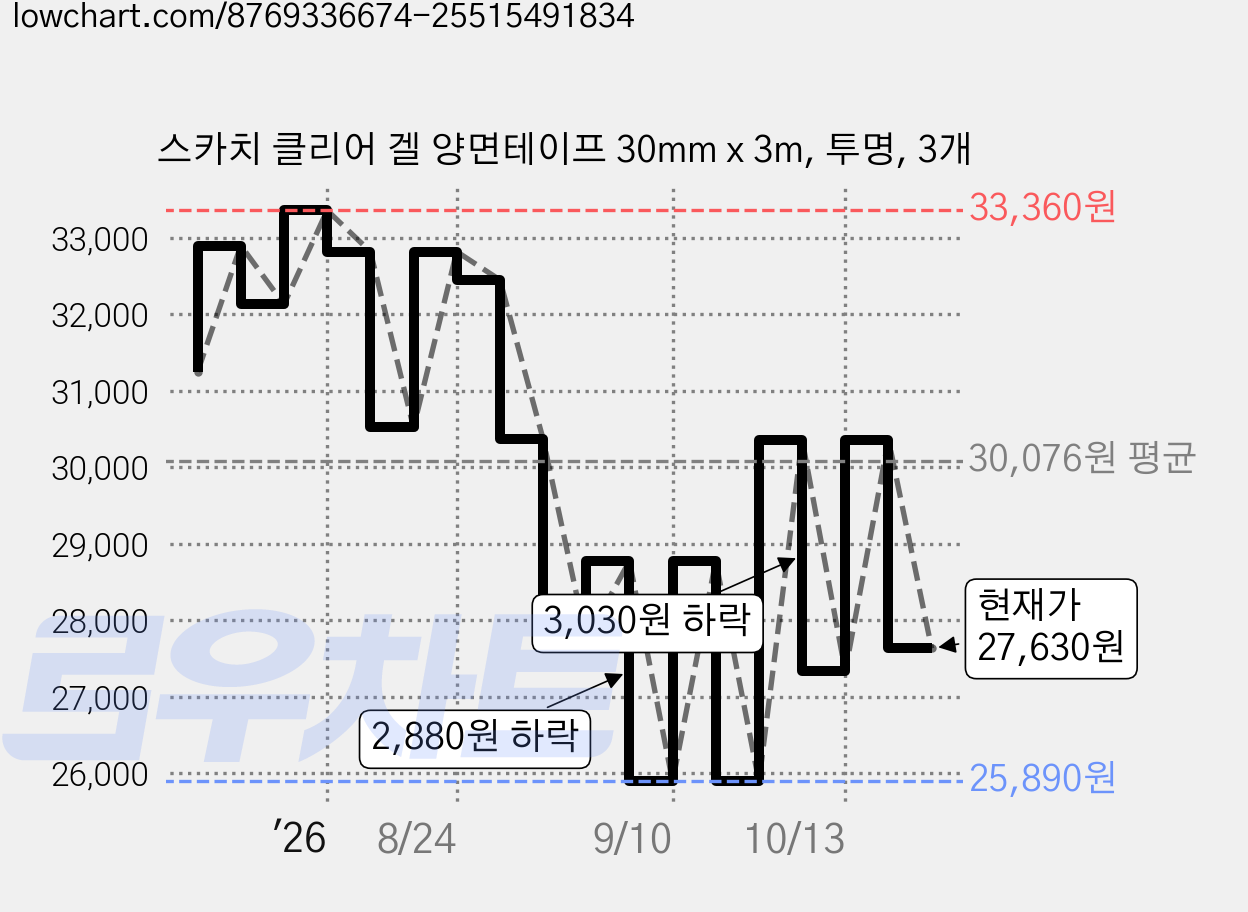 스카치 클리어 겔 양면테이프 30mm x 3m, 투명, 3개 가격 변동 차트, 현재가 27,630원, 관측 최저가 25,890원