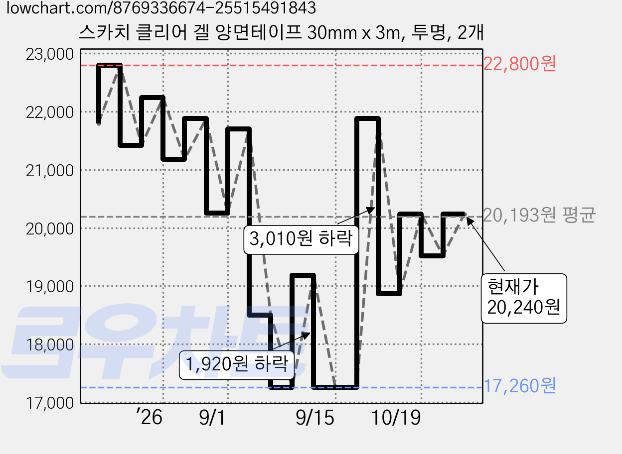 스카치 클리어 겔 양면테이프 30mm x 3m, 투명, 2개 가격 변동 차트, 현재가 20,240원, 관측 최저가 17,260원