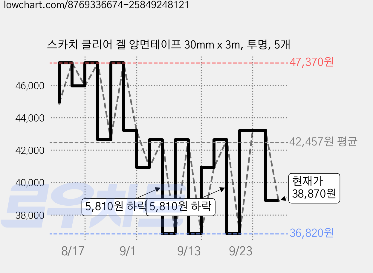 스카치 클리어 겔 양면테이프 30mm x 3m, 투명, 5개 가격 변동 차트, 현재가 38,870원, 관측 최저가 36,820원