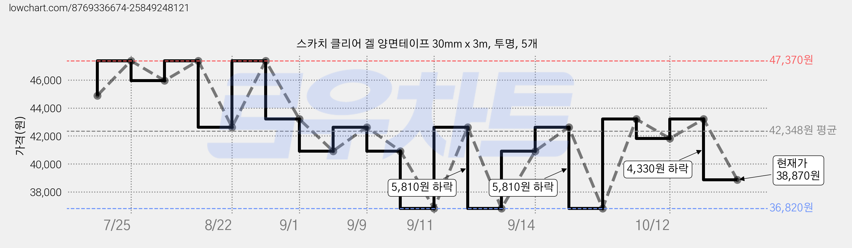 스카치 클리어 겔 양면테이프 30mm x 3m, 투명, 5개 가격 변동 차트, 현재가 38,870원, 관측 최저가 36,820원