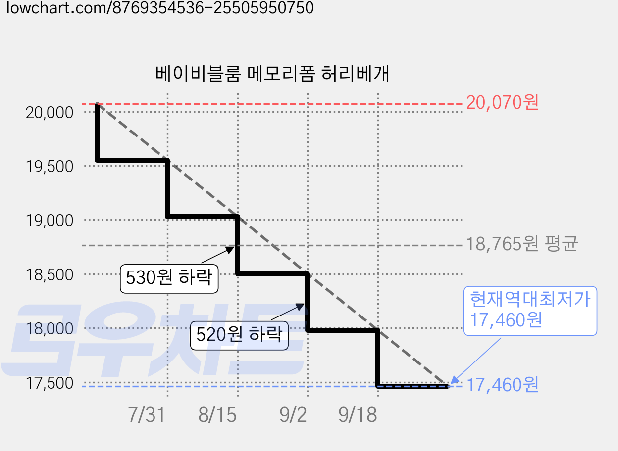 베이비블룸 메모리폼 허리베개 가격 변동 차트, 현재가 17,460원, 역대최저가