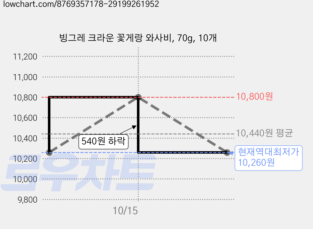 빙그레 크라운 꽃게랑 와사비, 70g, 10개 가격 변동 차트, 현재가 10,260원, 역대최저가