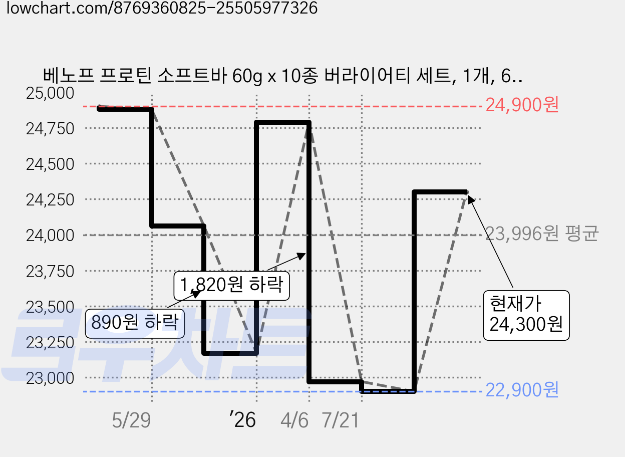 베노프 프로틴 소프트바 60g x 10종 버라이어티 세트, 1개, 600g 가격 변동 차트, 현재가 24,300원, 관측 최저가 22,900원
