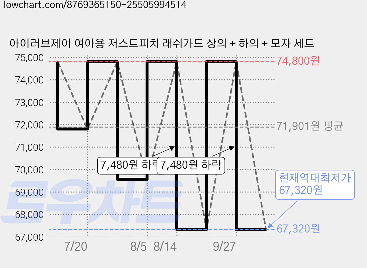 아이러브제이 여아용 저스트피치 래쉬가드 상의 + 하의 + 모자 세트 가격 변동 차트, 현재가 67,320원, 역대최저가