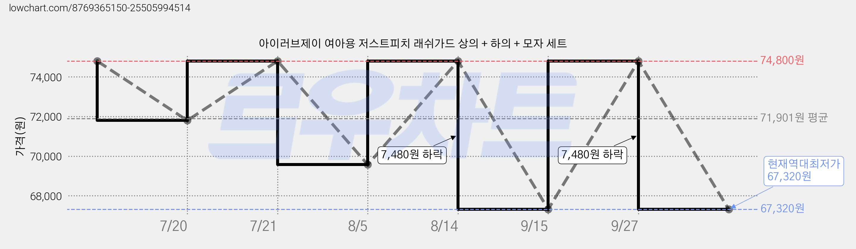 아이러브제이 여아용 저스트피치 래쉬가드 상의 + 하의 + 모자 세트 가격 변동 차트, 현재가 67,320원, 역대최저가