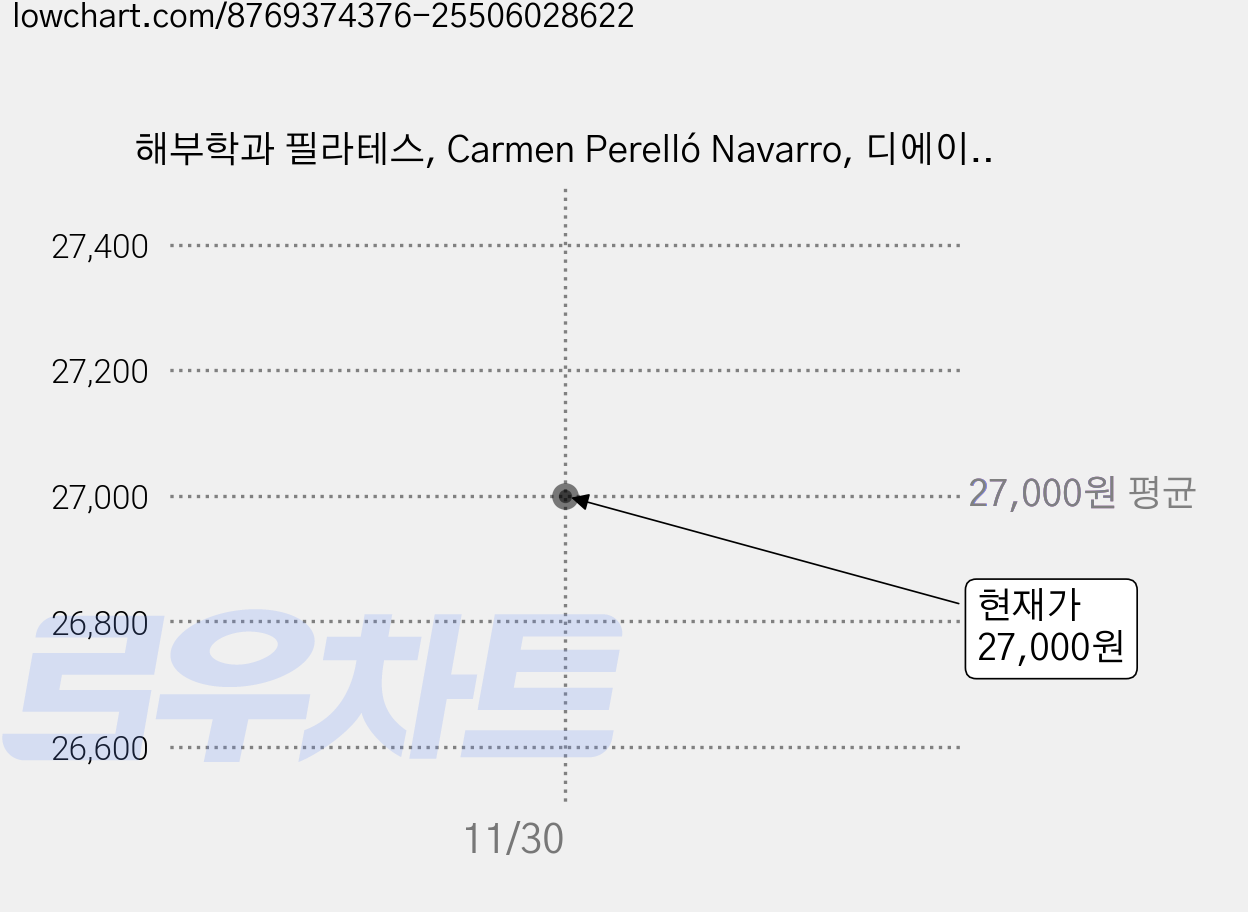 해부학과 필라테스, Carmen Perelló Navarro, 디에이치미디어 가격 변동 차트, 현재가 27,000원